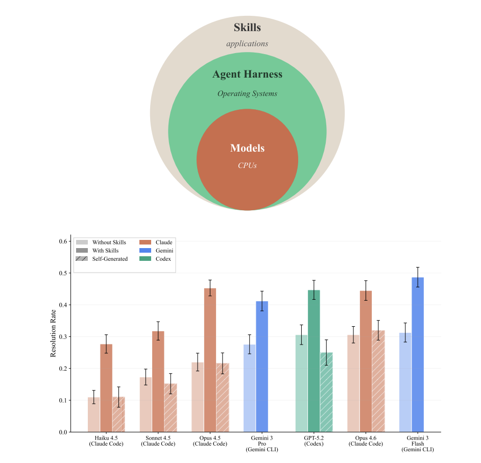 Agent architecture stack and resolution rates across 7 agent-model configurations on 84 tasks