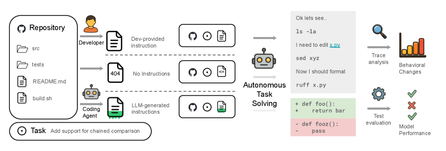 Impact of context files on agent performance